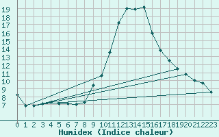 Courbe de l'humidex pour Bad Aussee