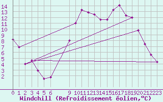 Courbe du refroidissement olien pour Pointe de Socoa (64)