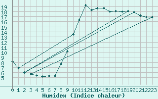 Courbe de l'humidex pour Sant Quint - La Boria (Esp)