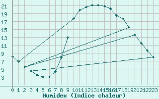 Courbe de l'humidex pour Valderredible, Polientes