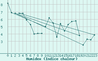 Courbe de l'humidex pour Calamocha