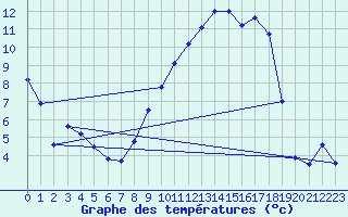 Courbe de tempratures pour Troyes (10)