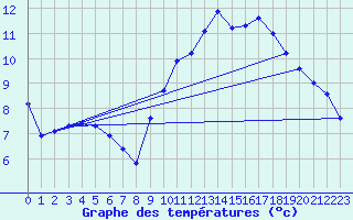 Courbe de tempratures pour Crest (26)