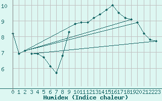 Courbe de l'humidex pour Calais / Marck (62)