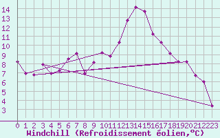Courbe du refroidissement olien pour Caen (14)