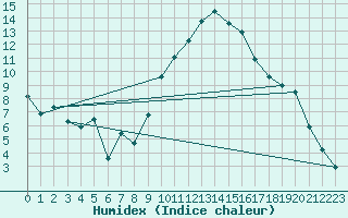 Courbe de l'humidex pour Colmar (68)