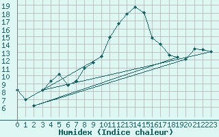 Courbe de l'humidex pour Gumpoldskirchen