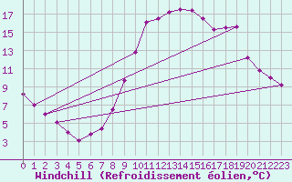 Courbe du refroidissement olien pour Le Touquet (62)