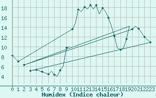 Courbe de l'humidex pour Reus (Esp)