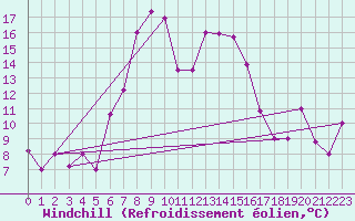 Courbe du refroidissement olien pour Larissa Airport