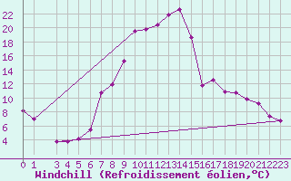 Courbe du refroidissement olien pour Roc St. Pere (And)