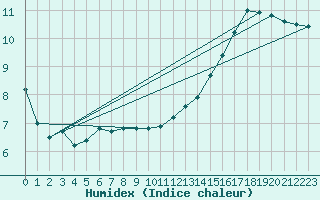 Courbe de l'humidex pour le bateau LF8G