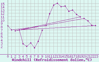 Courbe du refroidissement olien pour Saint-Auban (04)