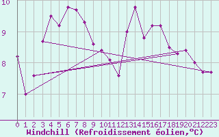 Courbe du refroidissement olien pour Ile de Batz (29)