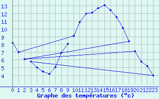 Courbe de tempratures pour Retie (Be)