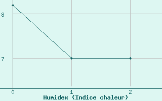 Courbe de l'humidex pour Murted Tur-Afb