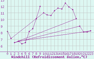 Courbe du refroidissement olien pour Lichtenhain-Mittelndorf