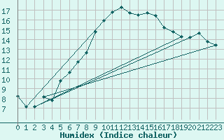 Courbe de l'humidex pour Elsendorf-Horneck