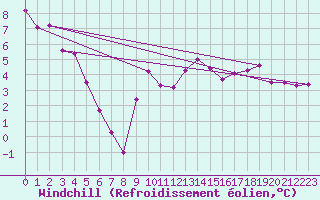 Courbe du refroidissement olien pour Dieppe (76)