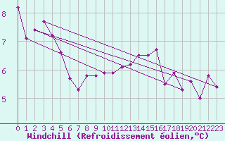 Courbe du refroidissement olien pour Fameck (57)