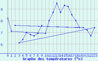 Courbe de tempratures pour Strasbourg (67)