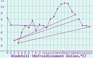 Courbe du refroidissement olien pour Tours (37)