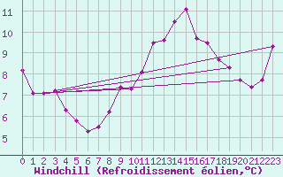 Courbe du refroidissement olien pour Cranwell