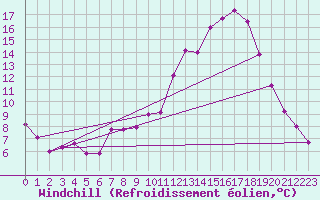 Courbe du refroidissement olien pour Millau (12)