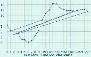 Courbe de l'humidex pour Saint-Sorlin-en-Valloire (26)
