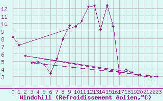 Courbe du refroidissement olien pour Chasseral (Sw)