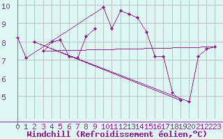 Courbe du refroidissement olien pour Yecla