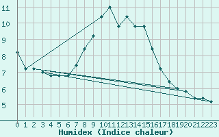 Courbe de l'humidex pour S. Valentino Alla Muta