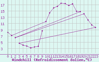 Courbe du refroidissement olien pour Quimper (29)