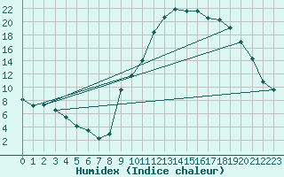 Courbe de l'humidex pour Carpentras (84)