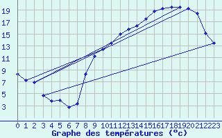 Courbe de tempratures pour Rodez (12)