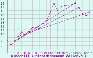 Courbe du refroidissement olien pour Biarritz (64)
