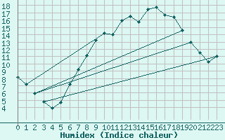 Courbe de l'humidex pour Humain (Be)