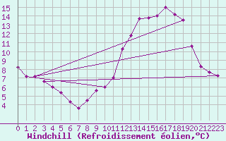 Courbe du refroidissement olien pour Nmes - Courbessac (30)