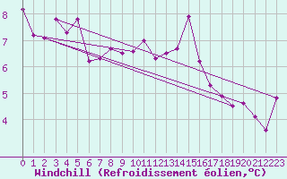 Courbe du refroidissement olien pour Bergerac (24)