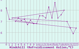 Courbe du refroidissement olien pour Voorschoten