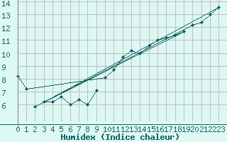 Courbe de l'humidex pour Tours (37)