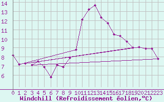 Courbe du refroidissement olien pour Ruffiac (47)