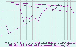 Courbe du refroidissement olien pour Charleville-Mzires (08)