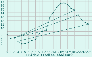 Courbe de l'humidex pour Sallles d'Aude (11)