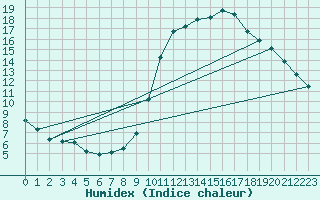 Courbe de l'humidex pour Als (30)