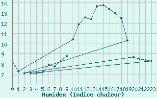 Courbe de l'humidex pour Cherbourg (50)