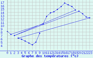 Courbe de tempratures pour Croisette (62)