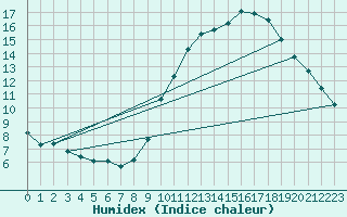 Courbe de l'humidex pour Montroy (17)