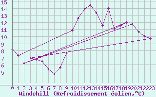 Courbe du refroidissement olien pour Saint-Genest-d