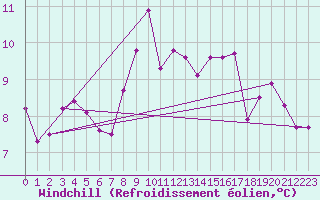 Courbe du refroidissement olien pour Monte Generoso